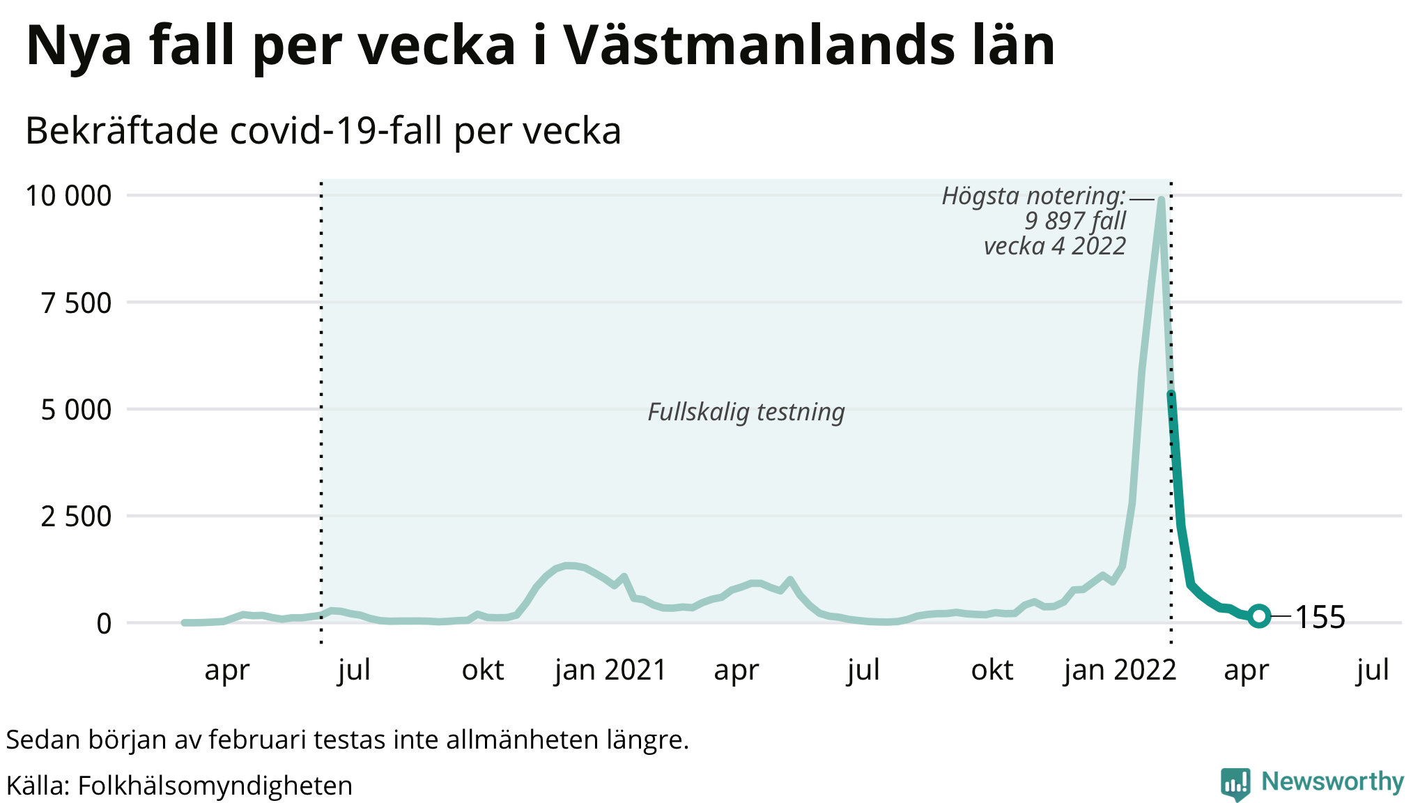 Antal nya bekräftade fall i regionen